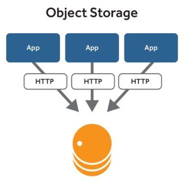 Object Storage Systems Explained: Learn Basics, Tips, and Helpful Resources